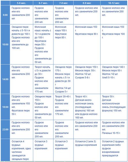 Питание ребёнка до года