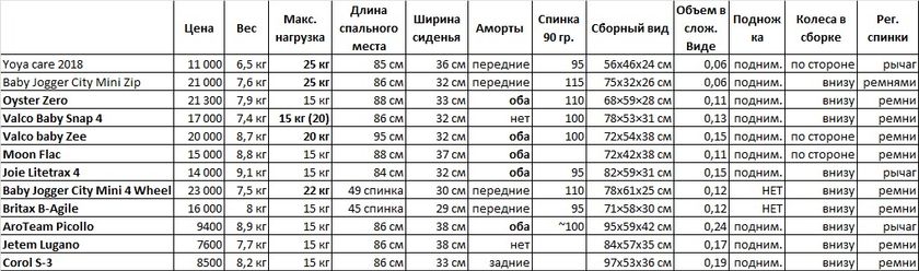 Купили таки Valco Baby Snap 4 2018 (адекватная ткань) и проч. аналитика