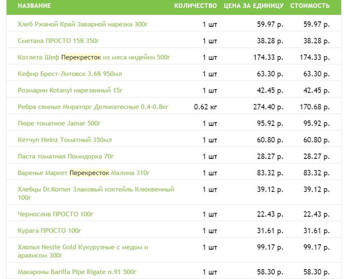 Покритикуйте списки покупок! Продукты.