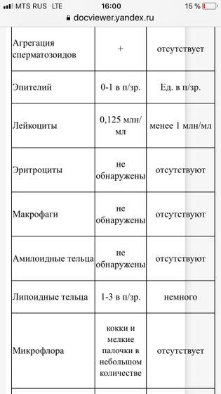 Результаты СГ
