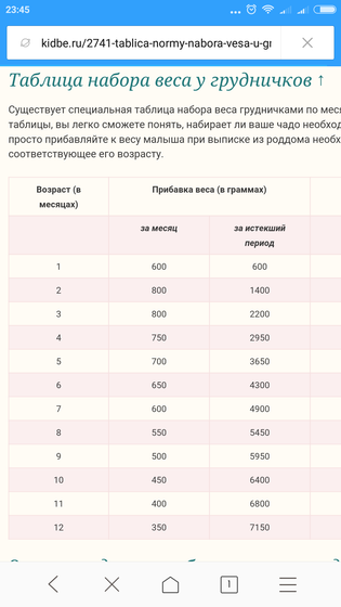 Набор веса