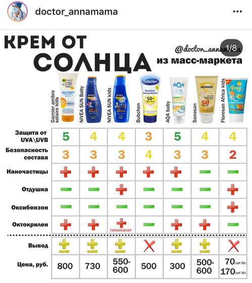 Солнцезащитные средства для детей