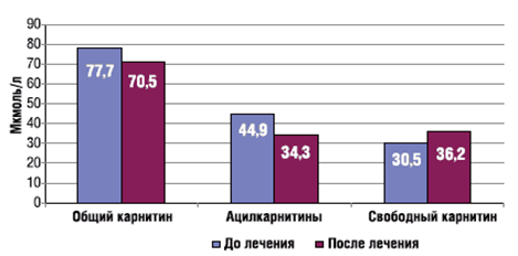 Цикл статей.4. Коррекция недостаточности карнитина у детей с митохондриальными заболеваниями.