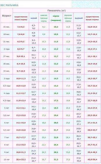 Нормы роста и веса детей старше года (ВОЗ)