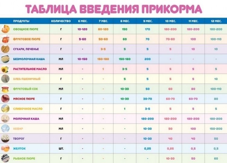 Информация про прикорм