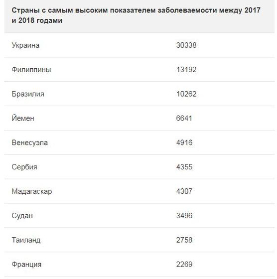 ЮНИСЕФ: рост заболеваемости корью в мире принимает угрожающие масштабы