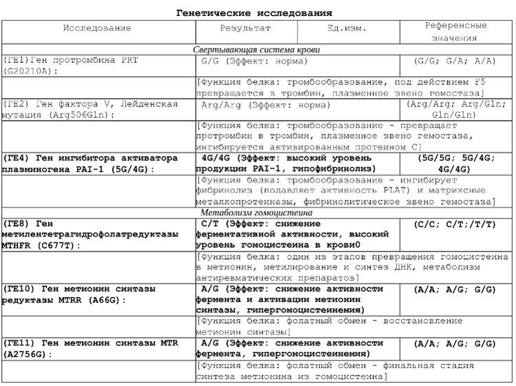 Результаты крови на гены гемостаза (кто разбирается)?