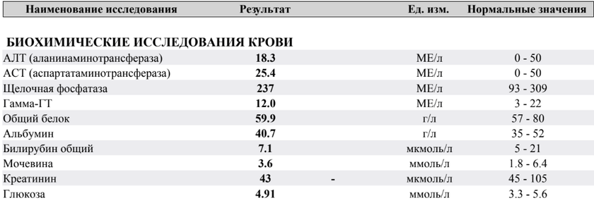 Анализы готовы, фууууух