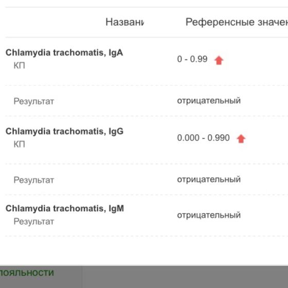 Антитела хламидии?