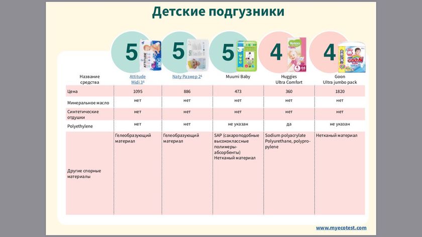Экотест подгузников