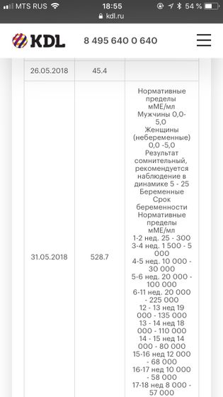 ХГЧ динамика