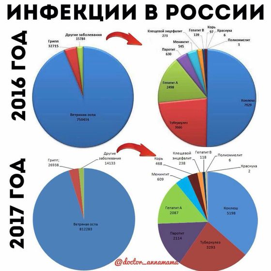 Инфекции в России